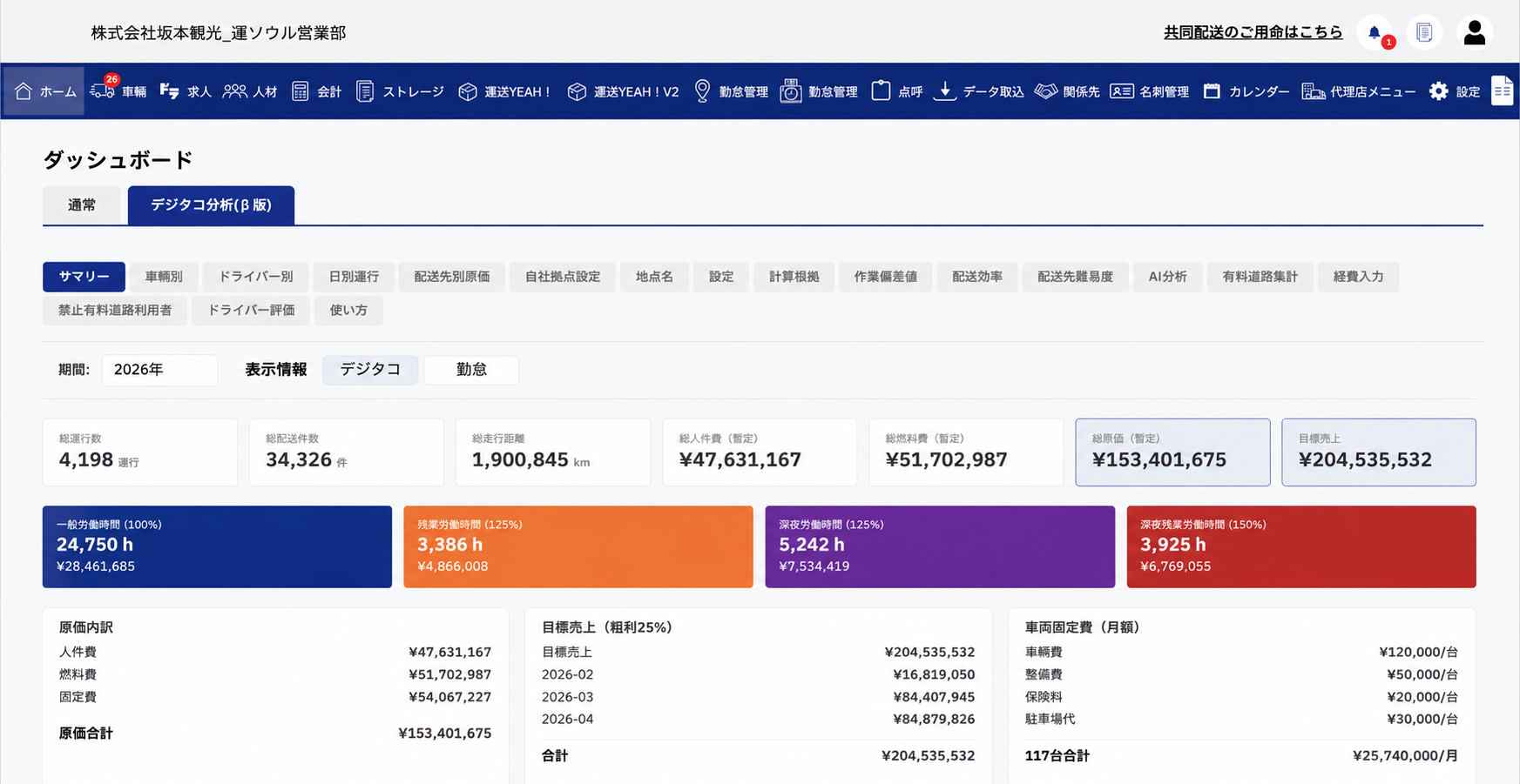 E-Tra Cloudのデジタコ分析ダッシュボード。総運行数・走行距離・原価集計、労働時間の内訳、運行原価の自動表示を表示。